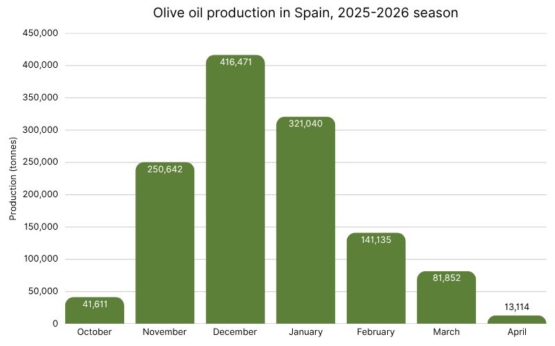 Olive oil production in Spain by month, 2025-2026 season (2).jpg
